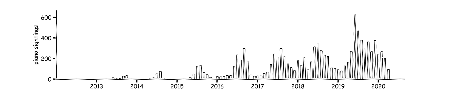 Historical chart of public piano sightings